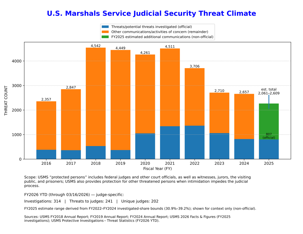 Chart Judiciary