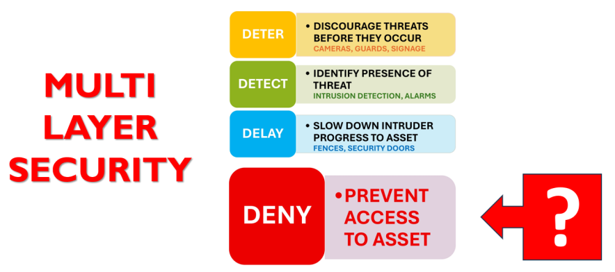 Security Layers
